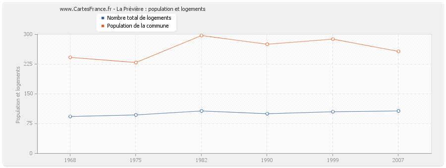 La Prévière : population et logements